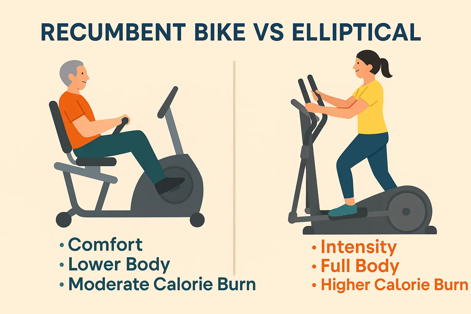 Side-by-side illustration comparing a recumbent bike with comfort, lower body focus, and moderate calorie burn to an elliptical with intensity, full-body engagement, and higher calorie burn.